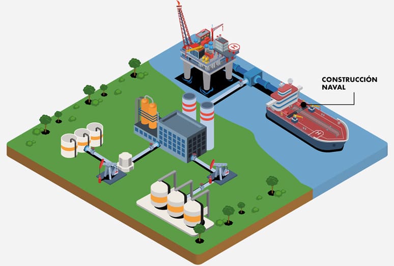 Soluções para construção naval