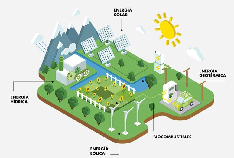 Soluções de energia